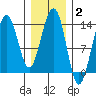 Greely Point tide chart for Monday, February 2, 2026