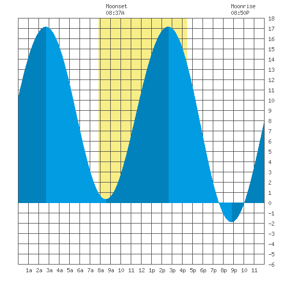 Greely Point tide chart for Wednesday, February 4, 2026