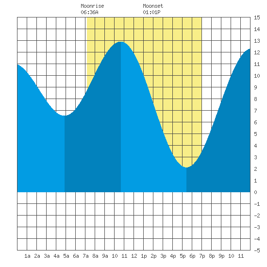 Greely Point tide chart for Saturday, March 14, 2026