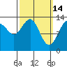 Greely Point tide chart for Saturday, March 14, 2026