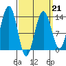 Greely Point tide chart for Saturday, March 21, 2026