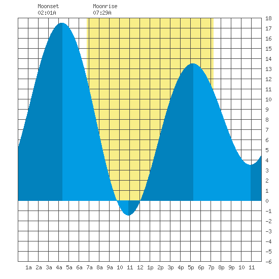 Greely Point tide chart for Monday, March 23, 2026