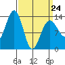 Greely Point tide chart for Tuesday, March 24, 2026