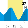 Greely Point tide chart for Friday, March 27, 2026