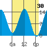 Greely Point tide chart for Monday, March 30, 2026
