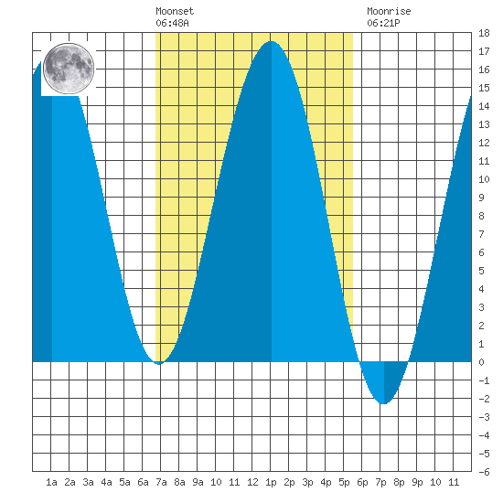 Greely Point tide chart for Tuesday, March 3, 2026