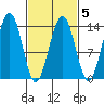 Greely Point tide chart for Thursday, March 5, 2026