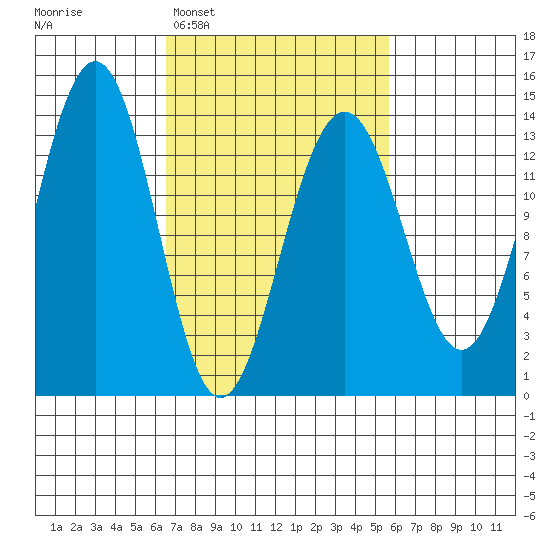 Greely Point tide chart for Saturday, March 7, 2026
