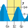 Greely Point tide chart for Saturday, March 7, 2026