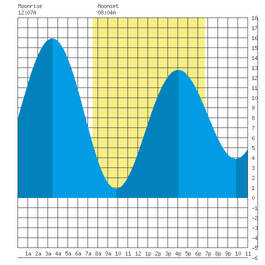 Greely Point tide chart for Sunday, March 8, 2026