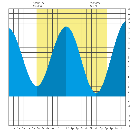 Greely Point tide chart for Tuesday, April 14, 2026