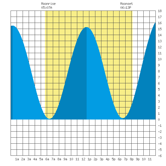 Greely Point tide chart for Wednesday, April 15, 2026