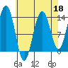 Greely Point tide chart for Saturday, April 18, 2026