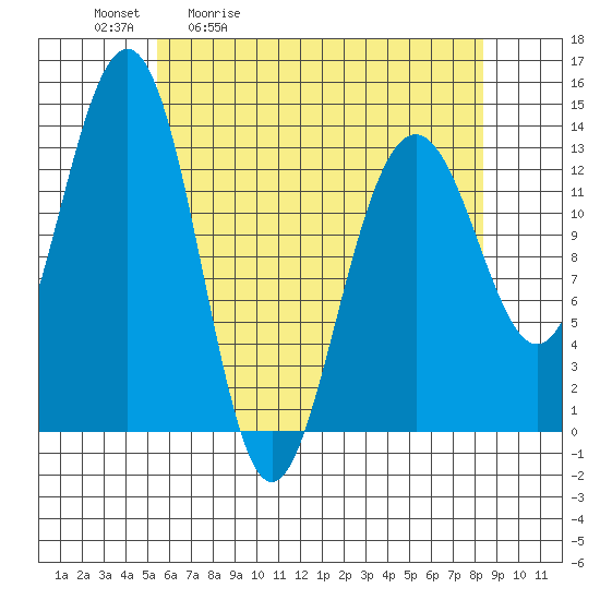Greely Point tide chart for Tuesday, April 21, 2026