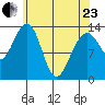 Greely Point tide chart for Thursday, April 23, 2026