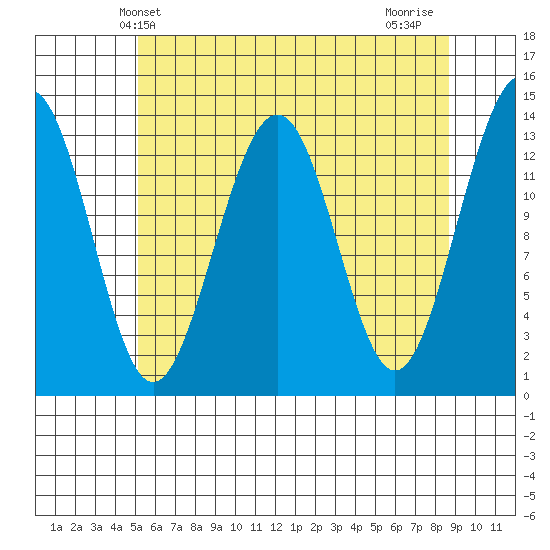 Greely Point tide chart for Tuesday, April 28, 2026