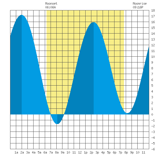 Greely Point tide chart for Thursday, April 2, 2026