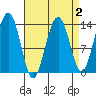Greely Point tide chart for Thursday, April 2, 2026