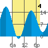 Greely Point tide chart for Saturday, April 4, 2026
