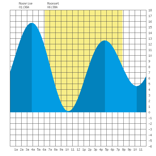 Greely Point tide chart for Monday, April 6, 2026