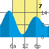 Greely Point tide chart for Tuesday, April 7, 2026