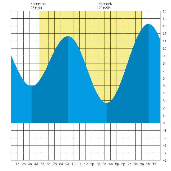 Greely Point tide chart for Monday, May 11, 2026