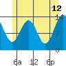 Greely Point tide chart for Tuesday, May 12, 2026