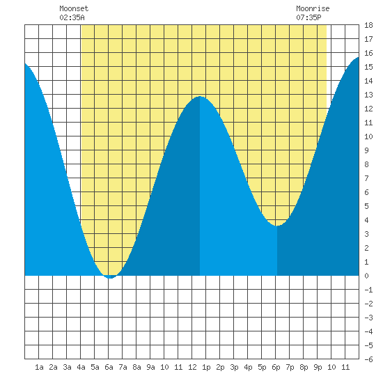 Greely Point tide chart for Thursday, May 28, 2026