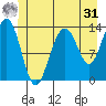 Greely Point tide chart for Sunday, May 31, 2026