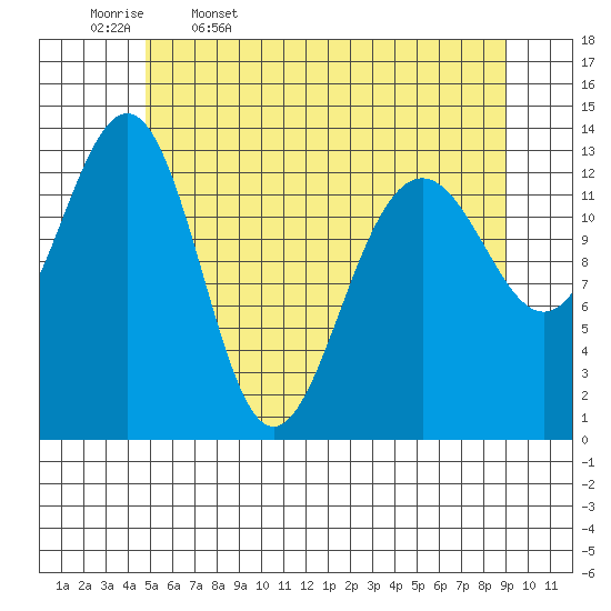Greely Point tide chart for Wednesday, May 6, 2026