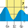 Greely Point tide chart for Thursday, May 7, 2026