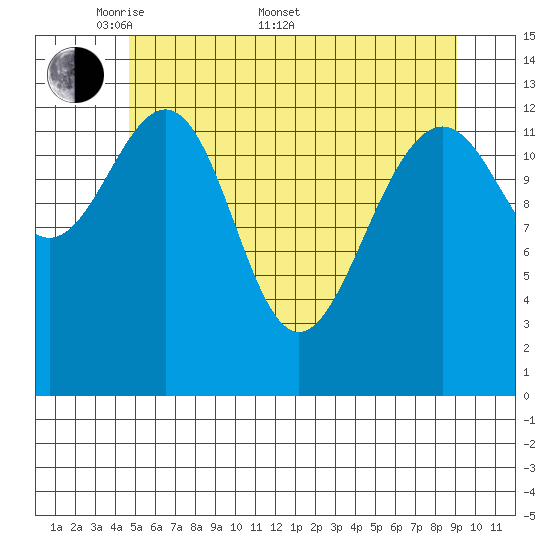 Greely Point tide chart for Saturday, May 9, 2026