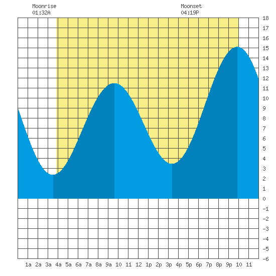 Greely Point tide chart for Wednesday, June 10, 2026