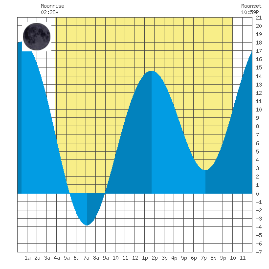 Greely Point tide chart for Sunday, June 14, 2026