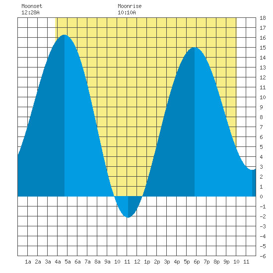 Greely Point tide chart for Friday, June 19, 2026