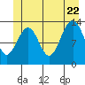 Greely Point tide chart for Monday, June 22, 2026