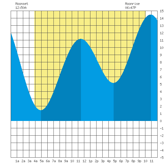 Greely Point tide chart for Thursday, June 25, 2026