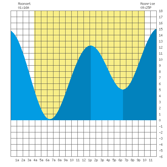 Greely Point tide chart for Saturday, June 27, 2026