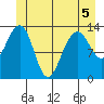 Greely Point tide chart for Friday, June 5, 2026