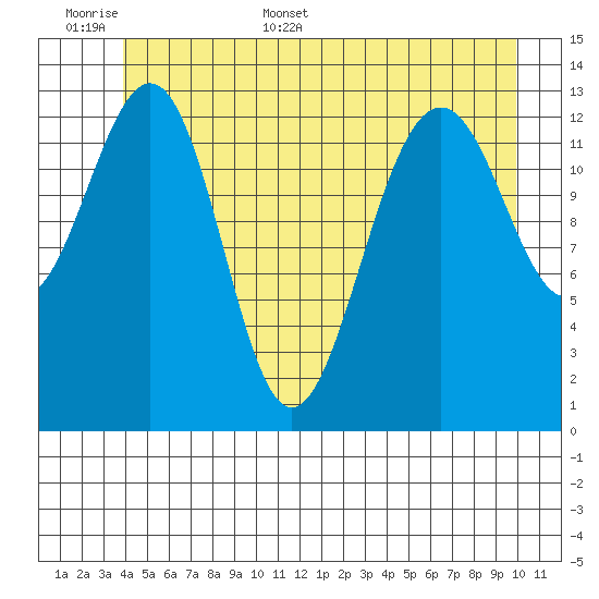 Greely Point tide chart for Saturday, June 6, 2026