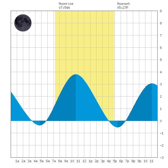 Green Bank tide chart for Wednesday, January 13, 2021