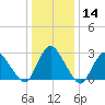 Green Bank tide chart for Thursday, January 14, 2021