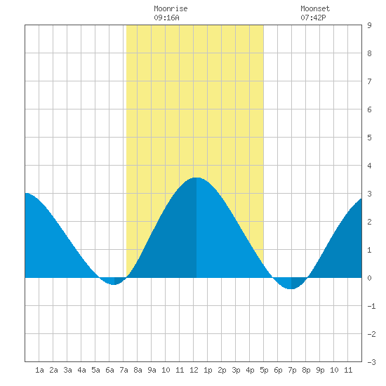 Green Bank tide chart for Friday, January 15, 2021