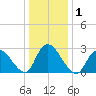 Green Bank tide chart for Friday, January 1, 2021