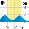 Green Bank tide chart for Wednesday, January 20, 2021