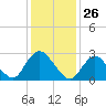 Green Bank tide chart for Tuesday, January 26, 2021