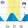 Green Bank tide chart for Thursday, January 28, 2021