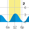 Green Bank tide chart for Saturday, January 2, 2021
