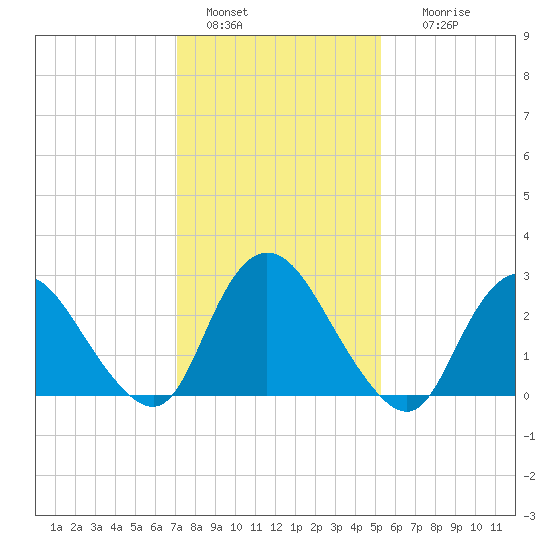 Green Bank tide chart for Saturday, January 30, 2021