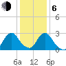Green Bank tide chart for Wednesday, January 6, 2021